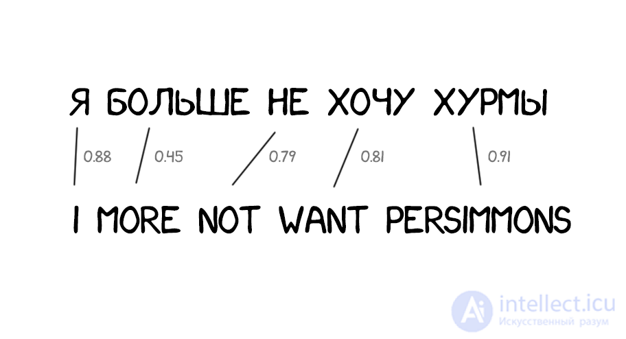 Machine Translation: Types, Examples and Characteristics