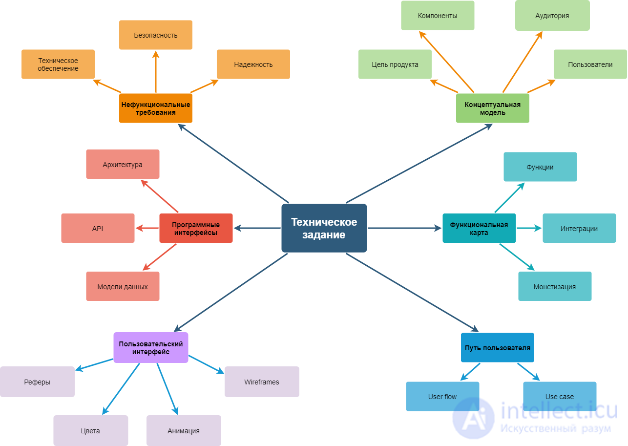 Technical Specification vs Spec vs Brief: Concepts, Purpose, Differences