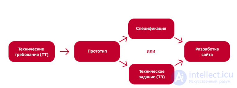 Technical Specification vs Spec vs Brief: Concepts, Purpose, Differences