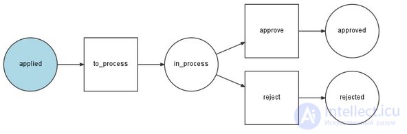 Symfony - an overview of its features with examples