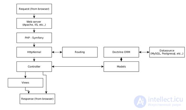 Symfony - an overview of its features with examples