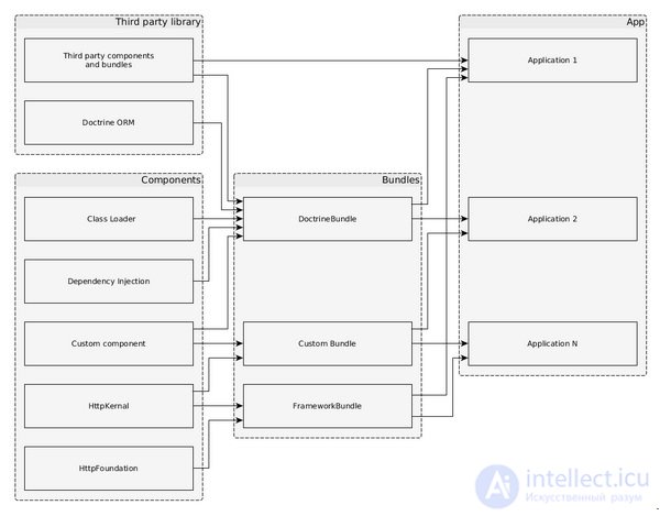 Symfony - an overview of its features with examples