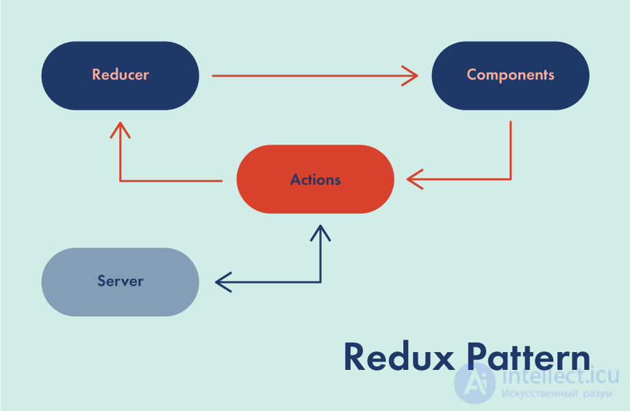 React basics, the React lifecycle, interview questions