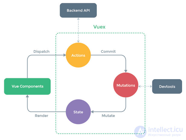 Vue.js framework basics, Vue.js lifecycle hooks, interview questions