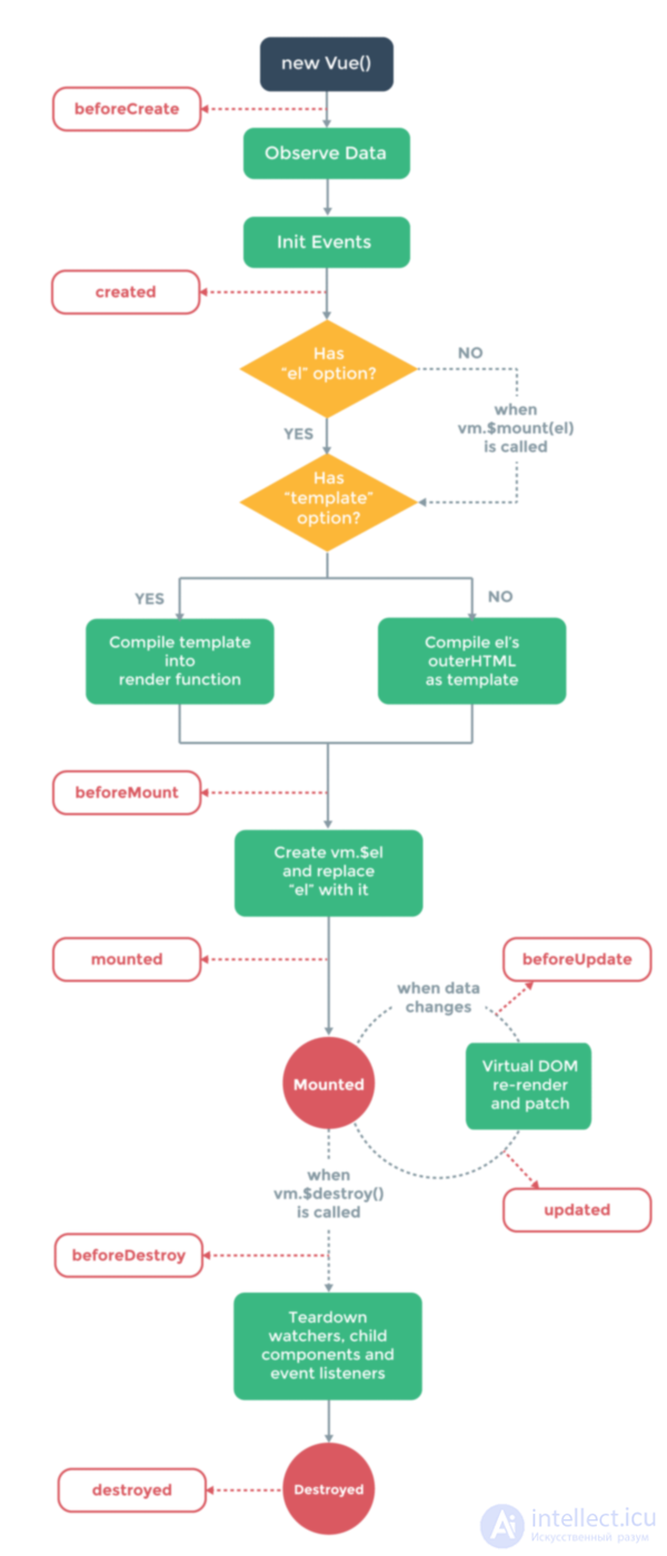 Vue.js framework basics, Vue.js lifecycle hooks, interview questions