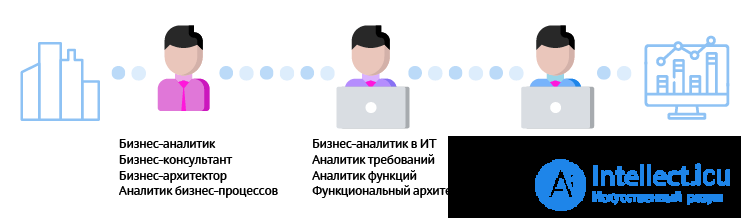 Business Analyst, Project Manager, System Analyst and Product Manager