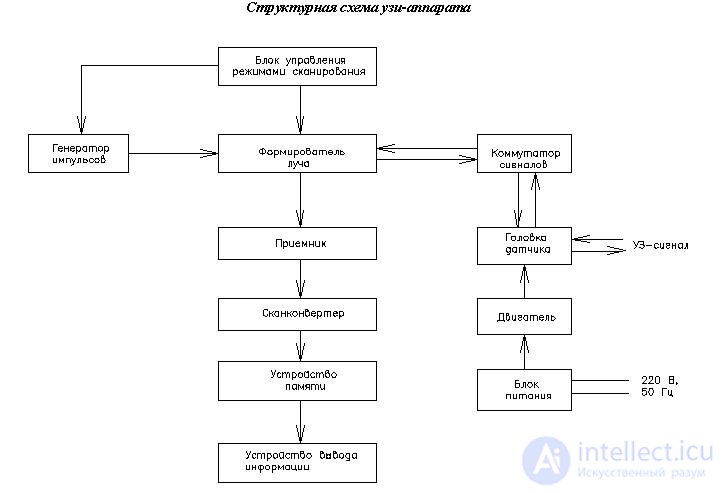 Structural and Functional Diagram of an Ultrasound Device, Diagnostics and Repair of the Ultrasound Machine and Its Probes