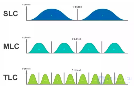Types of SSD Solid-State Drives, Their Parameters, NANDNOR and SLCMLCQLC, Write Endurance, Reliability