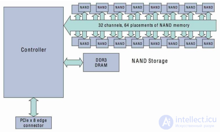 Types of SSD Solid-State Drives, Their Parameters, NANDNOR and SLCMLCQLC, Write Endurance, Reliability