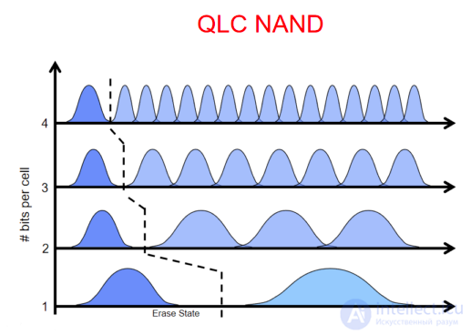 Types of SSD Solid-State Drives, Their Parameters, NANDNOR and SLCMLCQLC, Write Endurance, Reliability