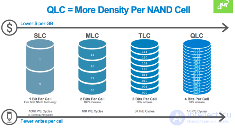 Types of SSD Solid-State Drives, Their Parameters, NANDNOR and SLCMLCQLC, Write Endurance, Reliability