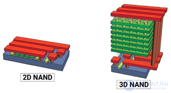 Types of SSD Solid-State Drives, Their Parameters, NANDNOR and SLCMLCQLC, Write Endurance, Reliability