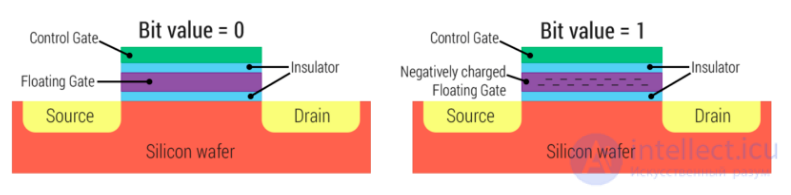 Types of SSD Solid-State Drives, Their Parameters, NANDNOR and SLCMLCQLC, Write Endurance, Reliability