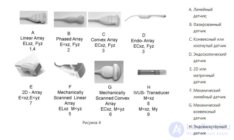 Design and Principle of Operation of Ultrasound Transducers: Classification and Features