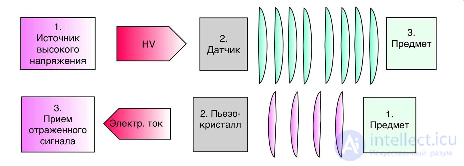Design and Principle of Operation of Ultrasound Transducers: Classification and Features