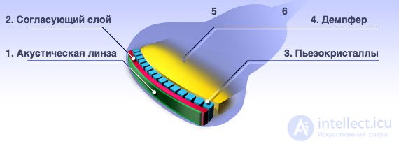 Design and Principle of Operation of Ultrasound Transducers: Classification and Features