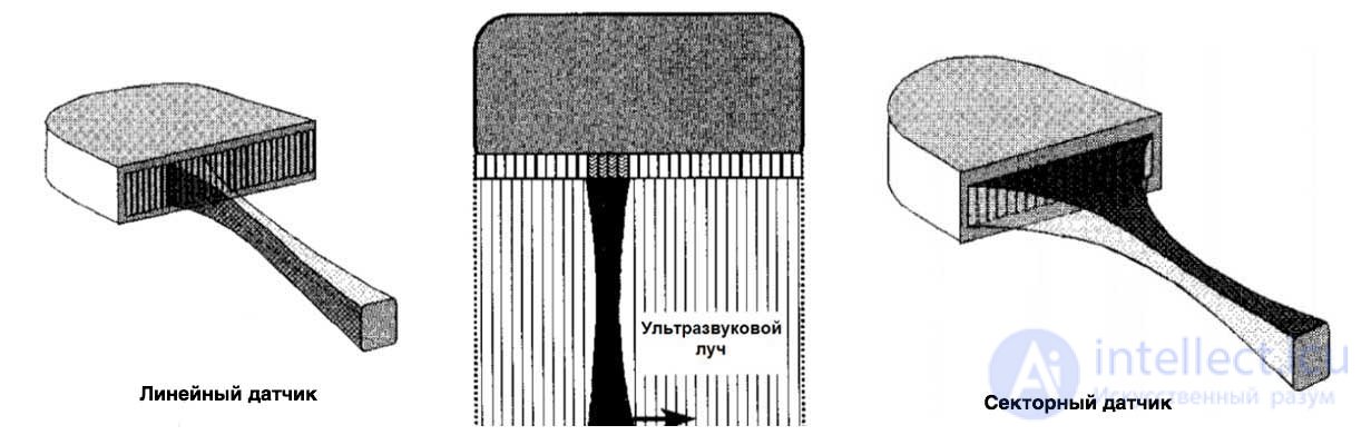Design and Principle of Operation of Ultrasound Transducers: Classification and Features