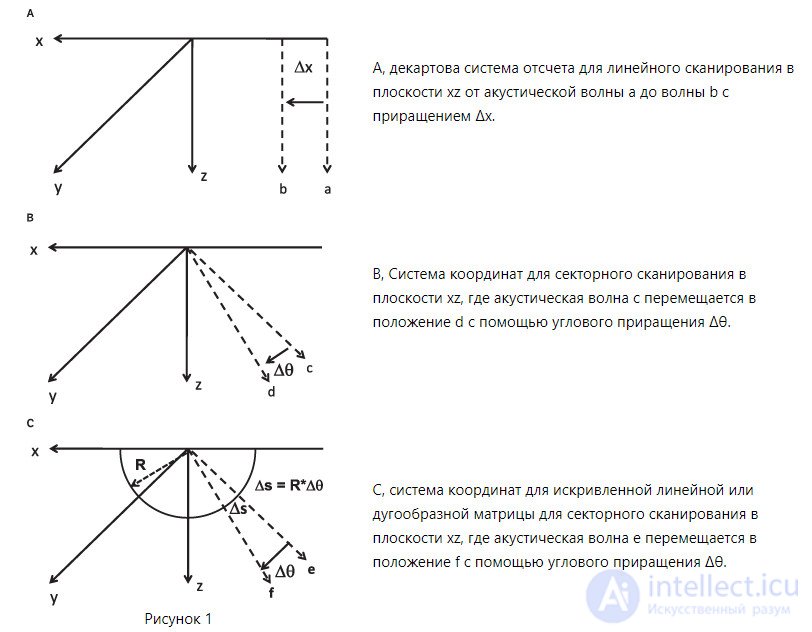 Design and Principle of Operation of Ultrasound Transducers: Classification and Features