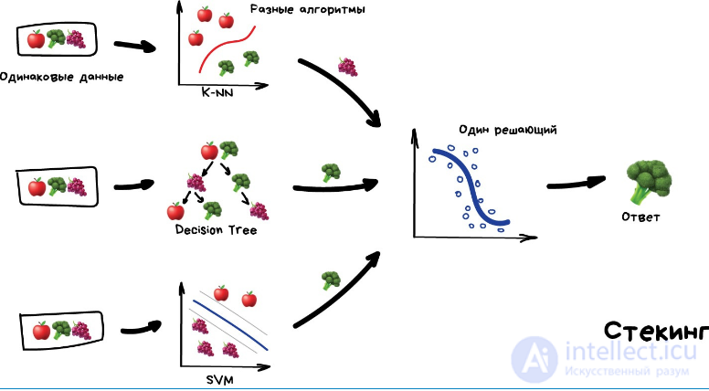 Ensemble Methods: Boosting, Bagging and Stacking