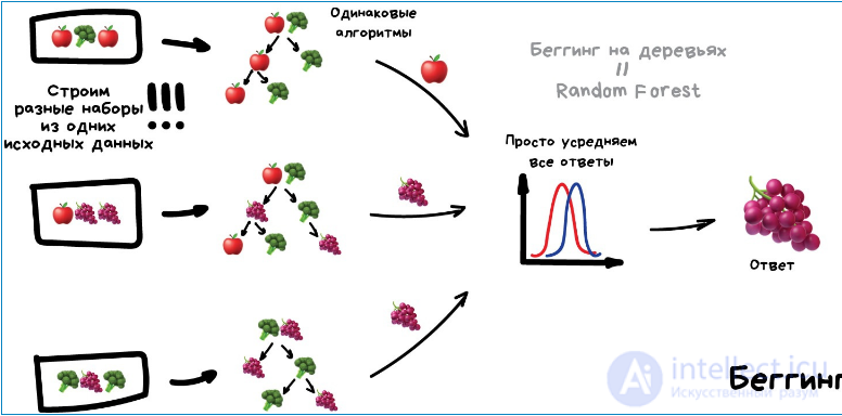 Ensemble Methods: Boosting, Bagging and Stacking