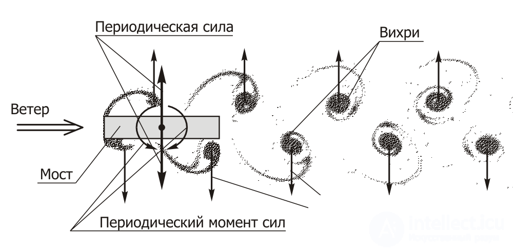 Flutter: Self-Excited Oscillations of Solid Bodies in a Liquid or Gas Flow