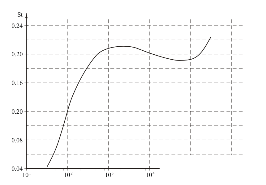 Flutter: Self-Excited Oscillations of Solid Bodies in a Liquid or Gas Flow