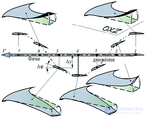 Flutter: Self-Excited Oscillations of Solid Bodies in a Liquid or Gas Flow