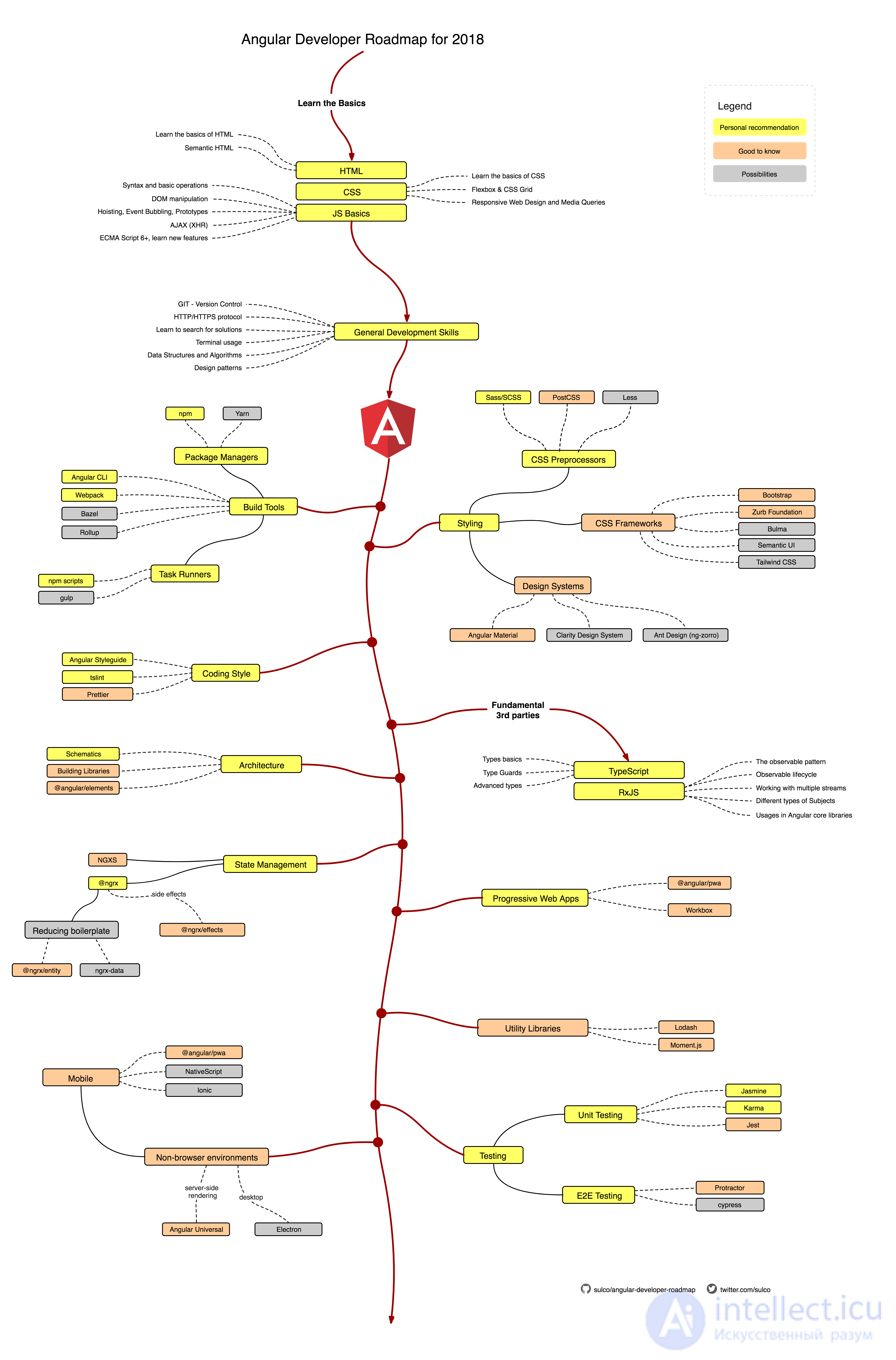 Angular basics, Angular lifecycle hooks