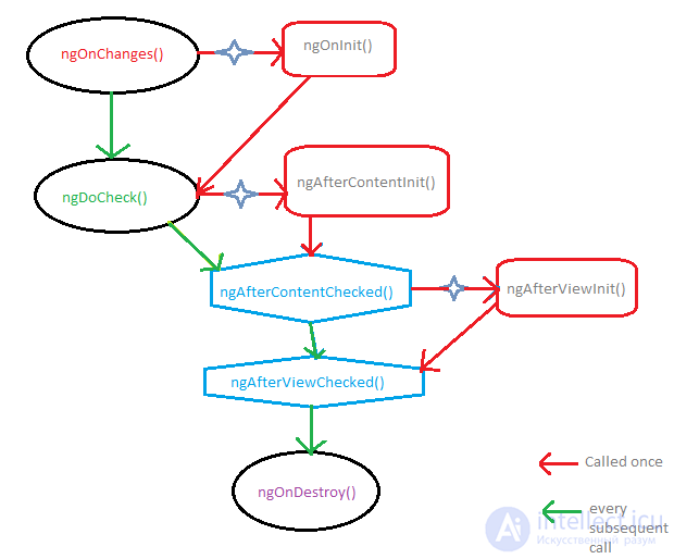 Angular basics, Angular lifecycle hooks