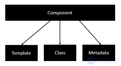 Angular basics, Angular lifecycle hooks