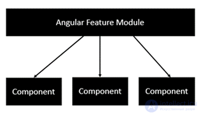 Angular basics, Angular lifecycle hooks