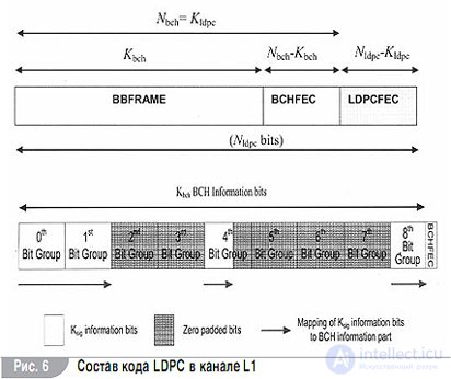 Forward Error Correction Coding Standards