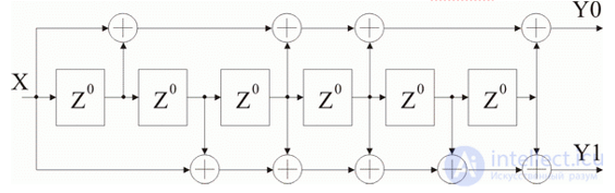 Forward Error Correction Coding Standards