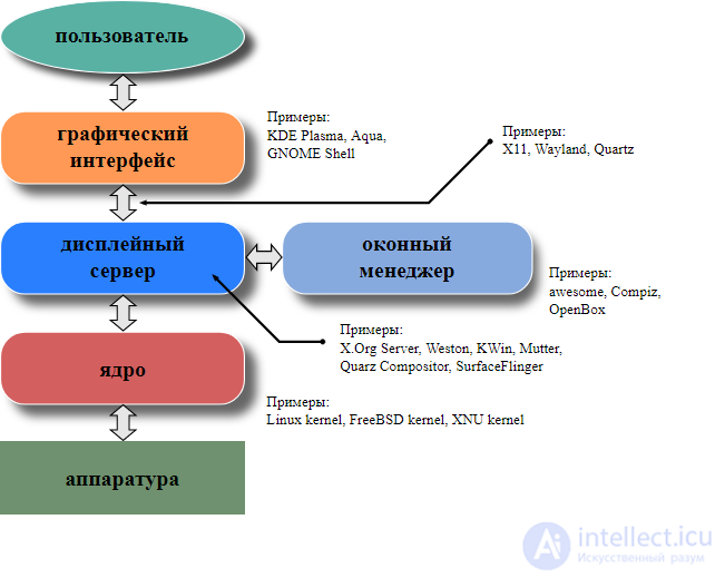 GUI Graphical User Interface
