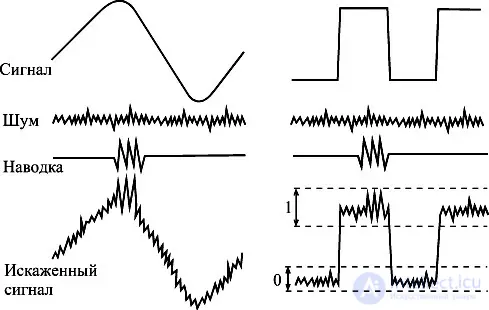 The Signal: Concept, Types and Characteristics of Analog and Digital Signals