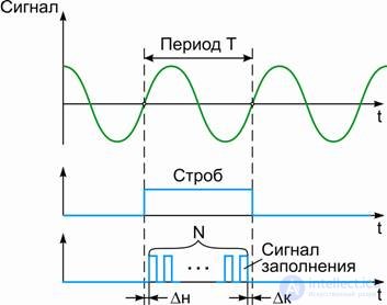 The Signal: Concept, Types and Characteristics of Analog and Digital Signals