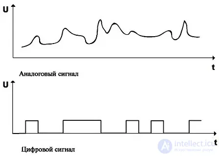 The Signal: Concept, Types and Characteristics of Analog and Digital Signals