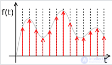 The Signal: Concept, Types and Characteristics of Analog and Digital Signals