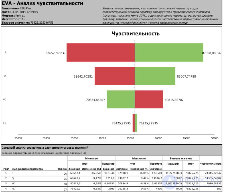 The Sensitivity Analysis of a System, a Model and a Project