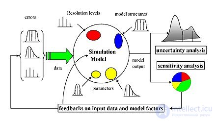 The Sensitivity Analysis of a System, a Model and a Project