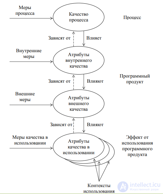 11.2. Properties and quality attributes of the functionality of complex software systems