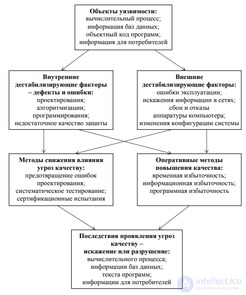 11.5. Protection and operational safety characteristics of software
