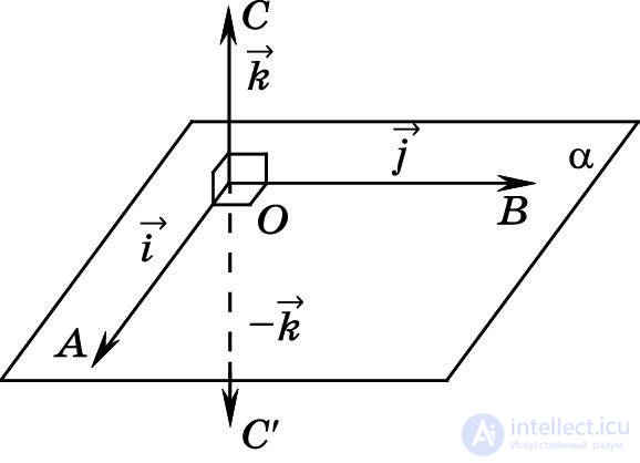 Symmetry with Respect to a Plane. The Plane of Symmetry