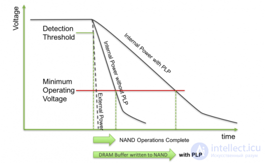 Power Loss Protection (PLP) for SSD and MCU