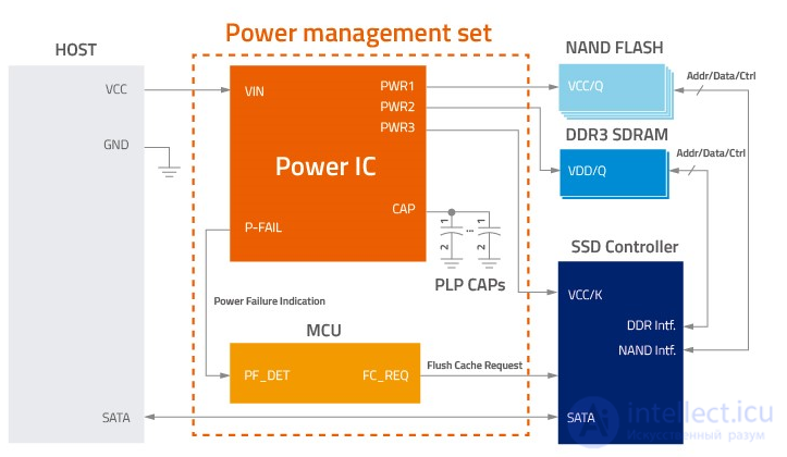 Power Loss Protection (PLP) for SSD and MCU