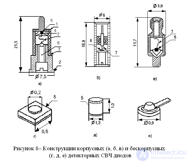 Low-Frequency, High-Frequency, and Microwave Diodes (LF, HF, and Microwave) — Features, Classification, Operating Principle, Design, and Diagnostics