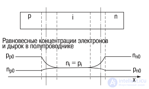 Low-Frequency, High-Frequency, and Microwave Diodes (LF, HF, and Microwave) — Features, Classification, Operating Principle, Design, and Diagnostics