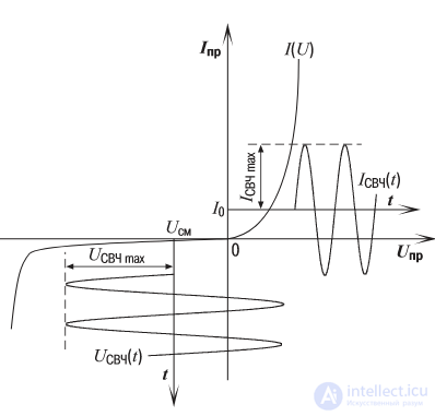 Low-Frequency, High-Frequency, and Microwave Diodes (LF, HF, and Microwave) — Features, Classification, Operating Principle, Design, and Diagnostics