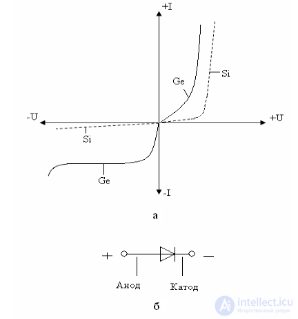 Low-Frequency, High-Frequency, and Microwave Diodes (LF, HF, and Microwave) — Features, Classification, Operating Principle, Design, and Diagnostics