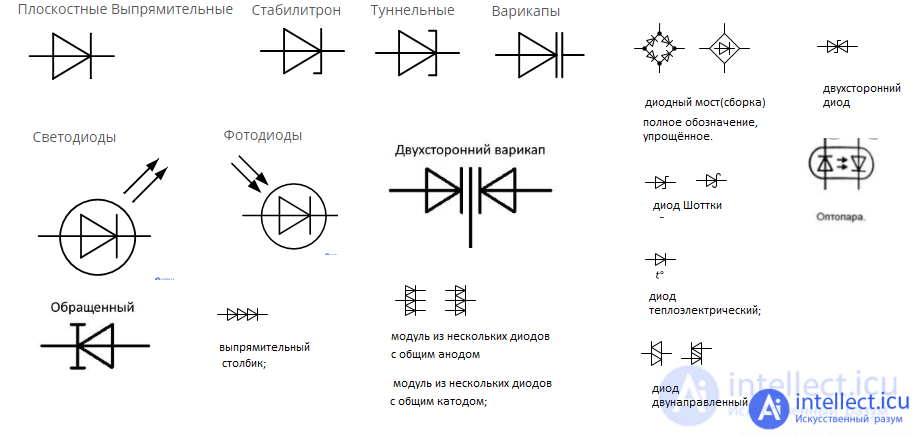 Semiconductor Diode: Ideal and Real Devices, Classification, Parameters, Symbols, Operating Principle, and I-V Curve